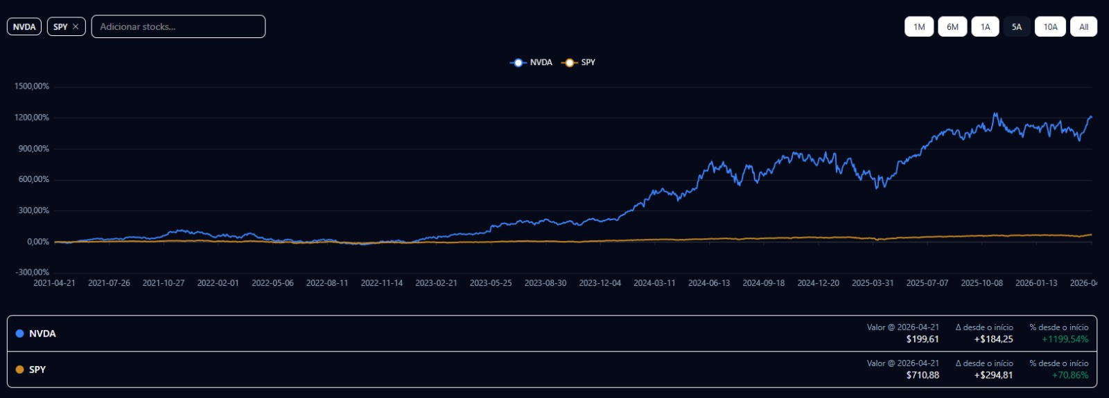Benchmark com o S&P 500