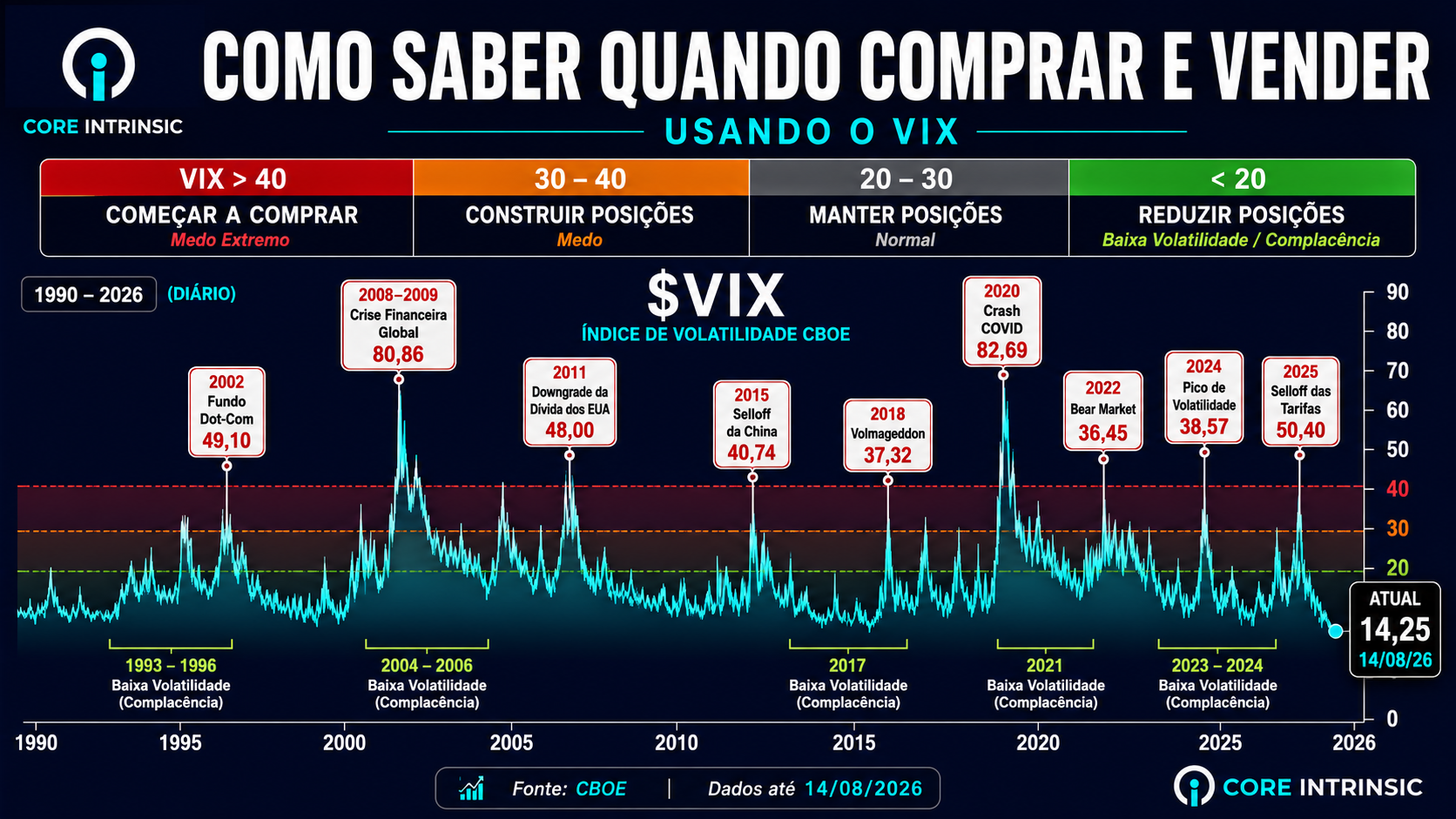 VIX: como usar o Índice do Medo para perceber quando o mercado está em pânico ou complacente